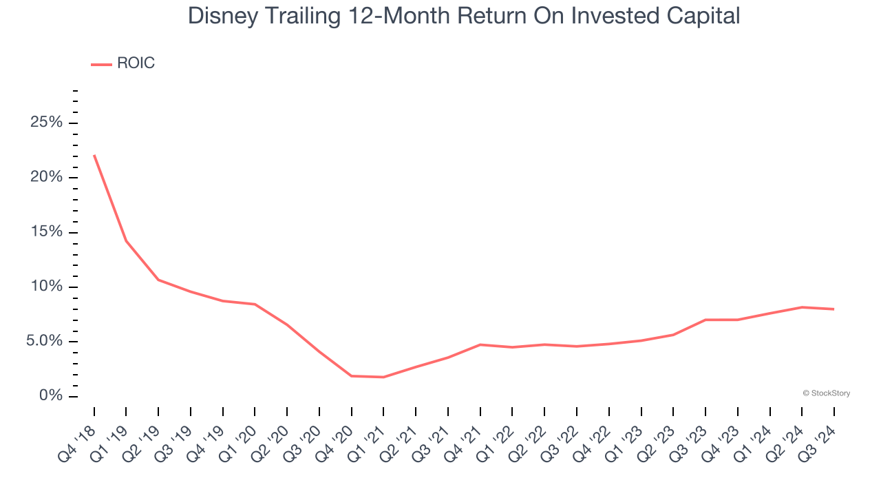 Disney Trailing 12-Month Return On Invested Capital