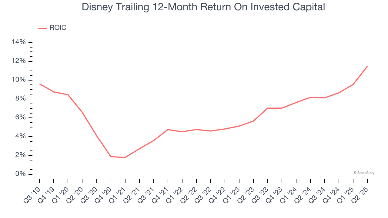 Disney Trailing 12-Month Return On Invested Capital