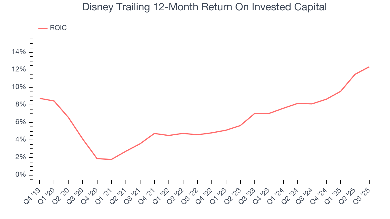 Disney Trailing 12-Month Return On Invested Capital