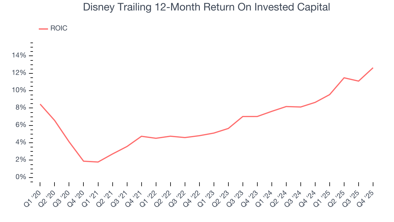 Disney Trailing 12-Month Return On Invested Capital
