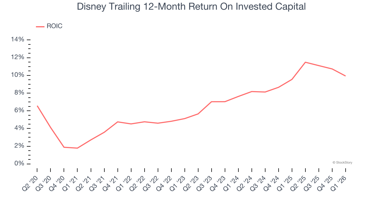 Disney Trailing 12-Month Return On Invested Capital