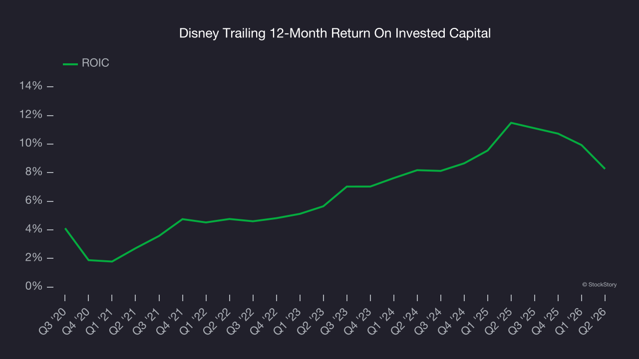 Disney Trailing 12-Month Return On Invested Capital