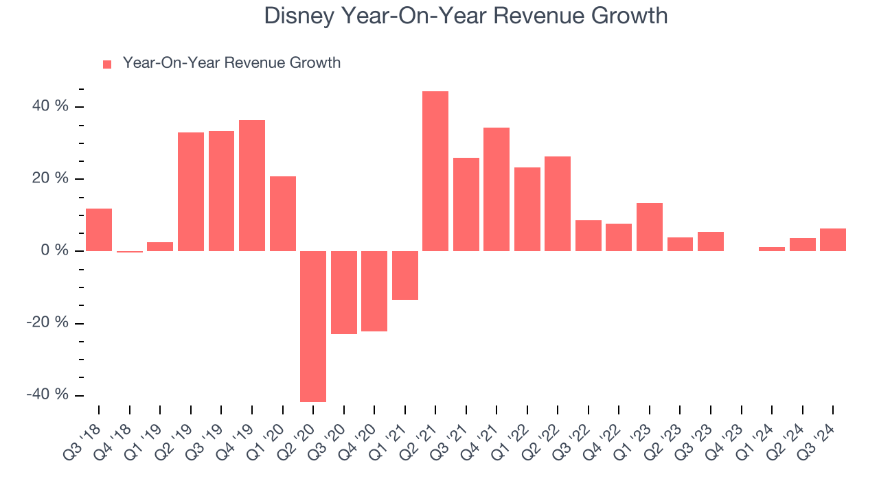 Disney Year-On-Year Revenue Growth