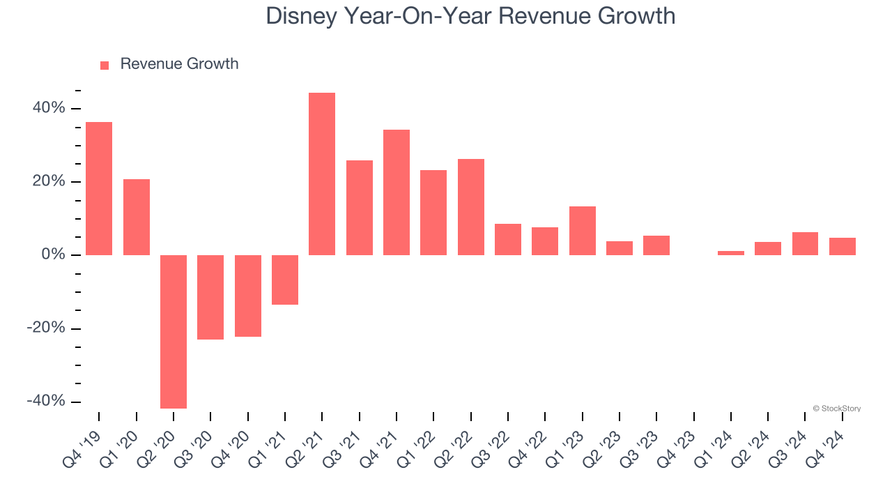 Disney Year-On-Year Revenue Growth