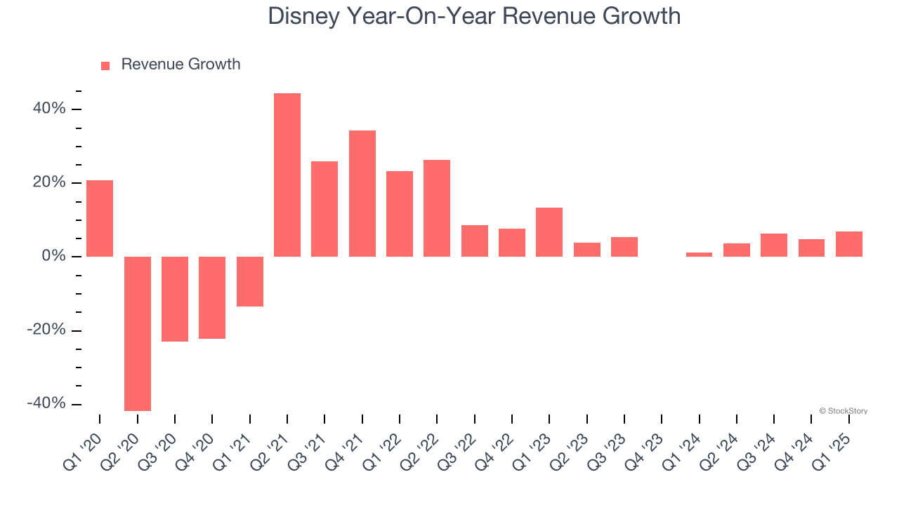 Disney Year-On-Year Revenue Growth