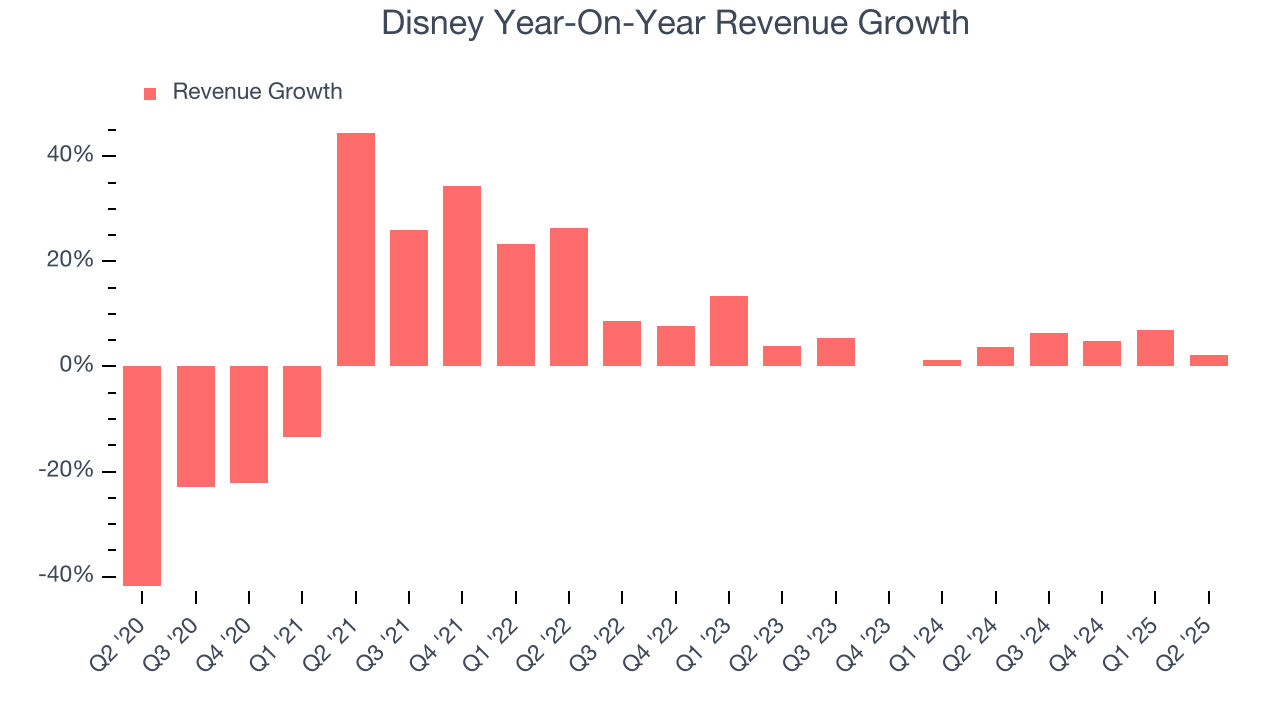Disney Year-On-Year Revenue Growth