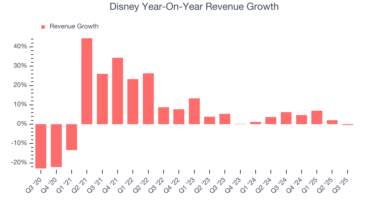 Disney Year-On-Year Revenue Growth