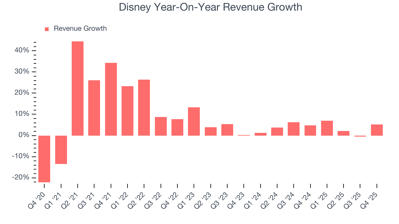 Disney Year-On-Year Revenue Growth