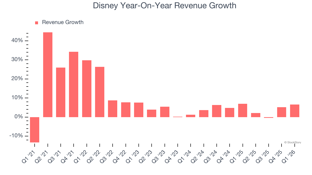 Disney Year-On-Year Revenue Growth