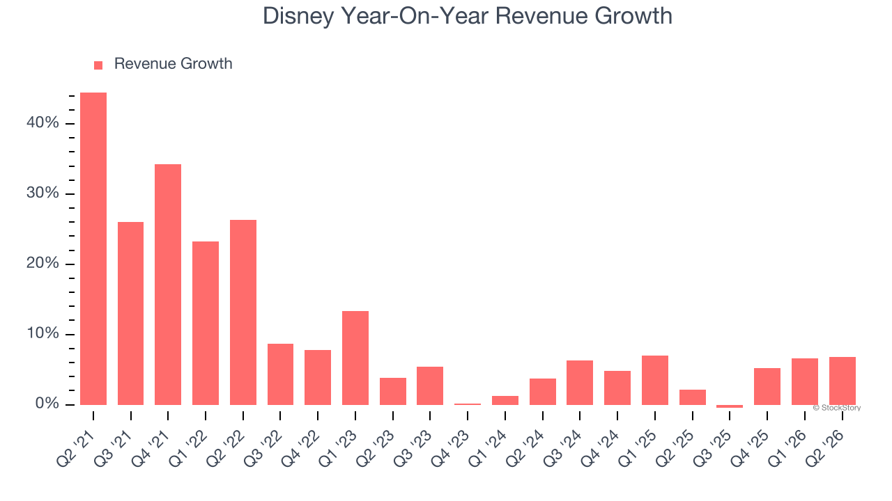 Disney Year-On-Year Revenue Growth