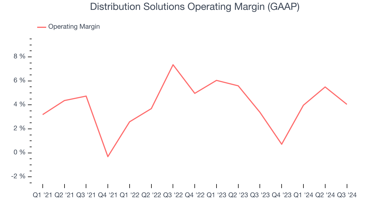 Distribution Solutions Operating Margin (GAAP)