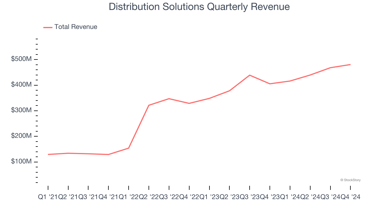 Distribution Solutions Quarterly Revenue