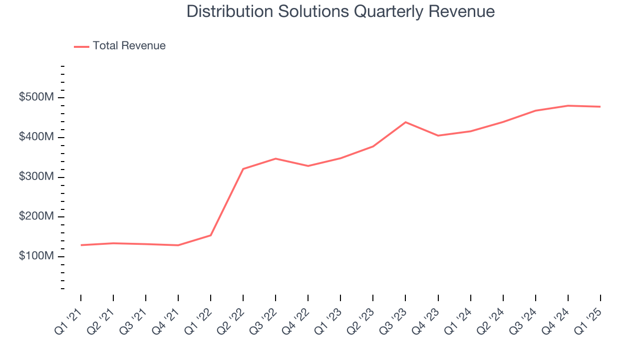 Distribution Solutions Quarterly Revenue