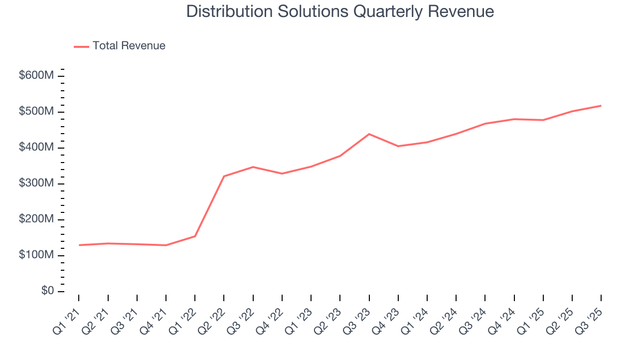 Distribution Solutions Quarterly Revenue