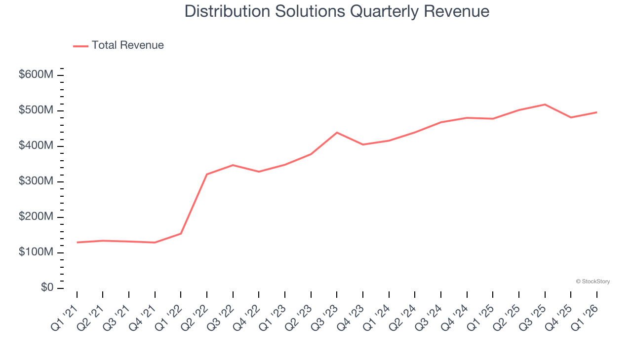 Distribution Solutions Quarterly Revenue
