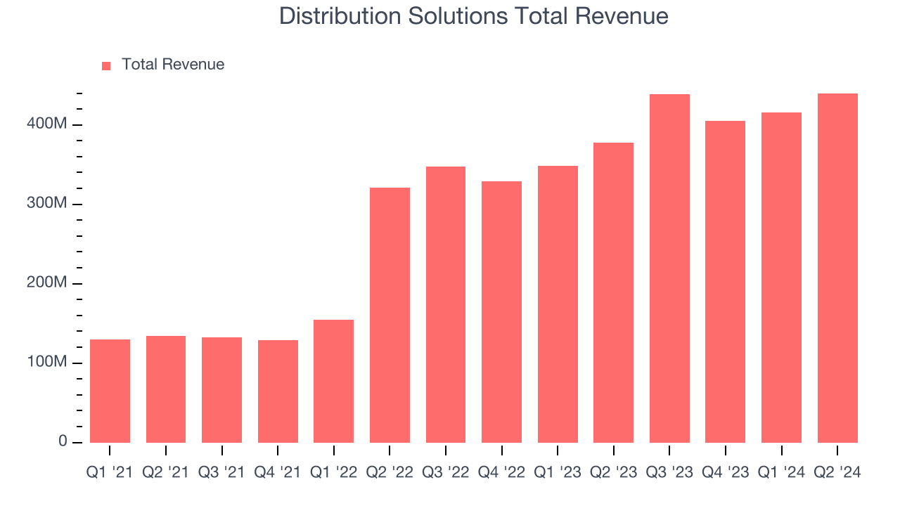 Distribution Solutions Total Revenue