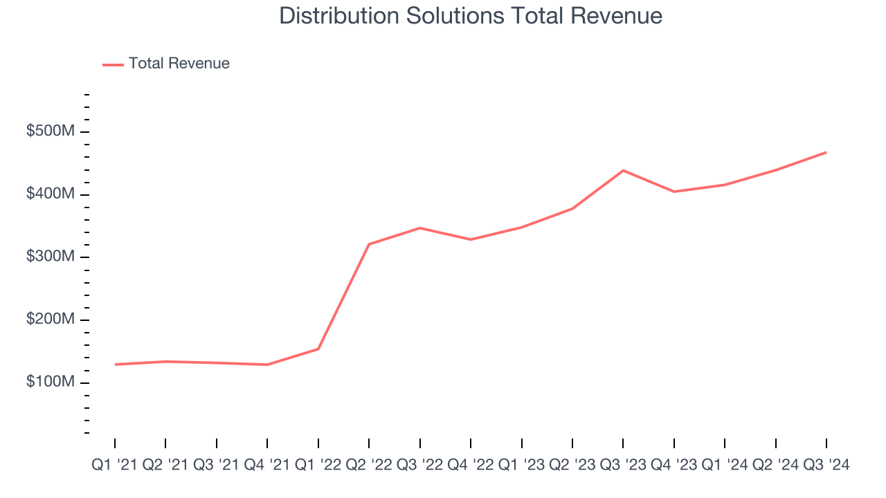 Distribution Solutions Total Revenue