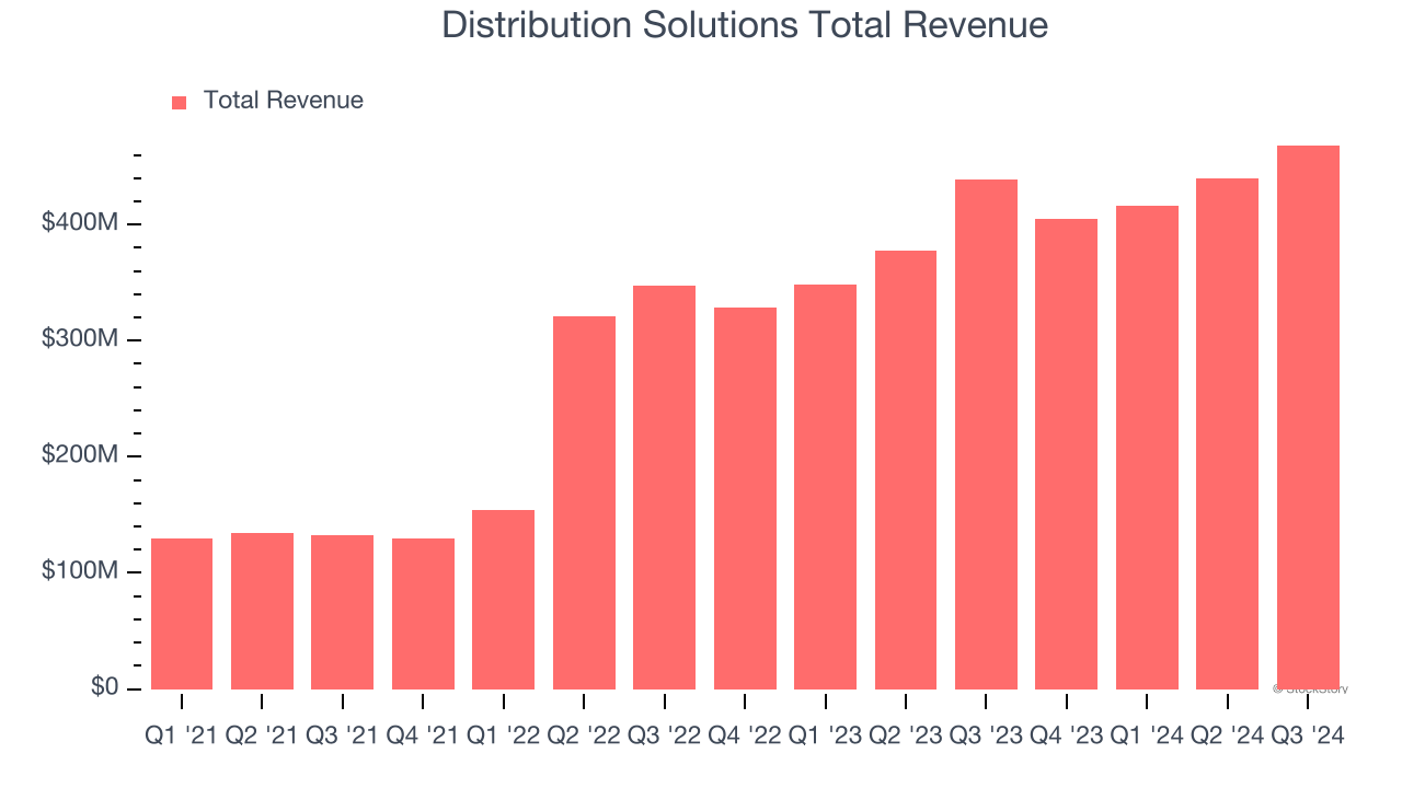 Distribution Solutions Total Revenue