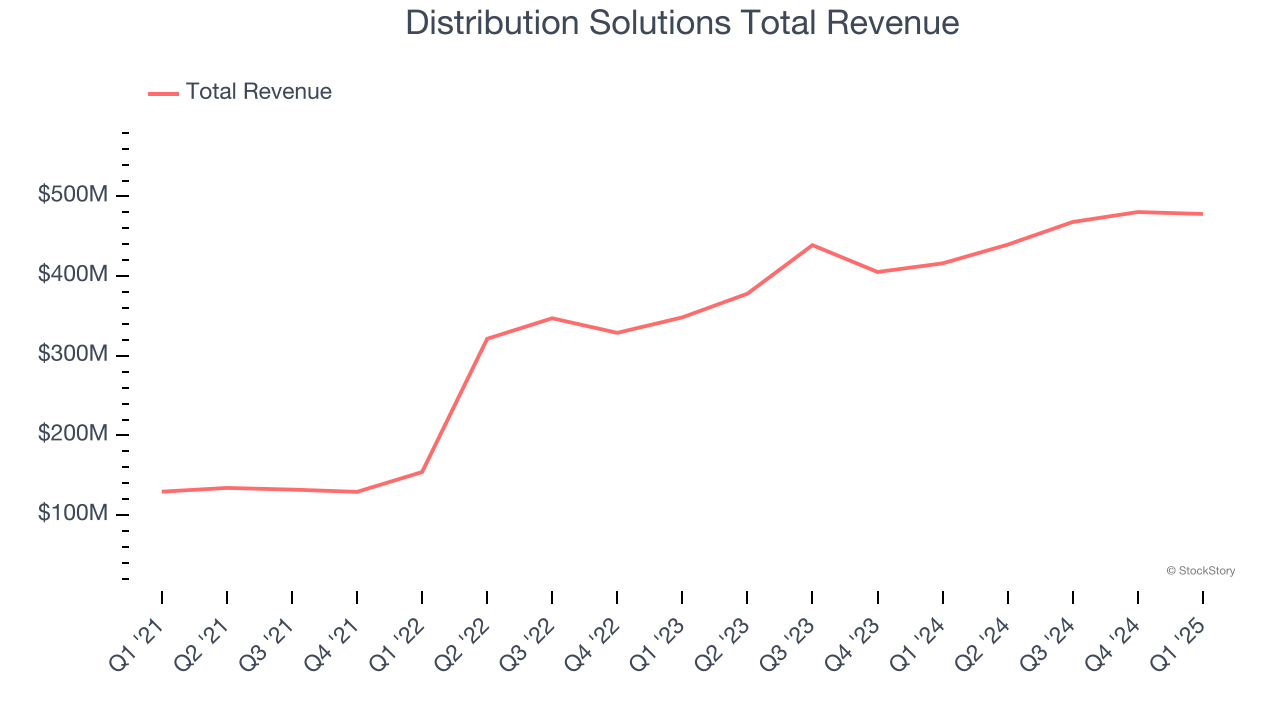 Distribution Solutions Total Revenue