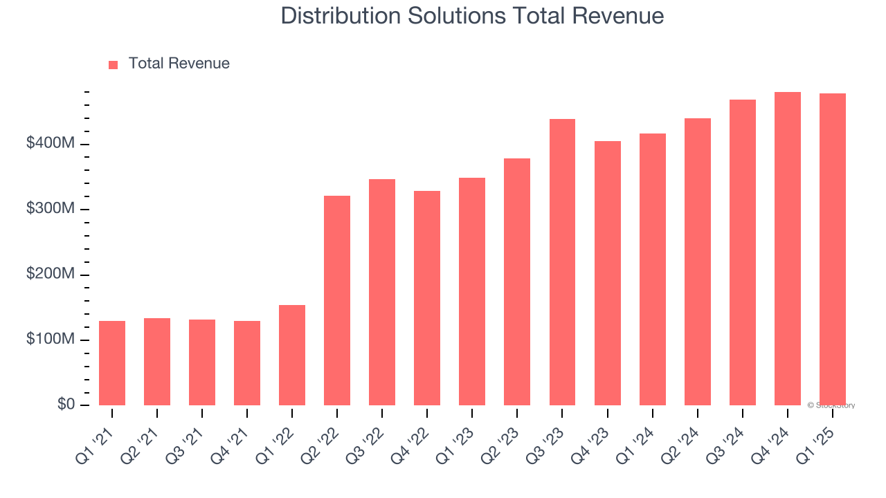 Distribution Solutions Total Revenue