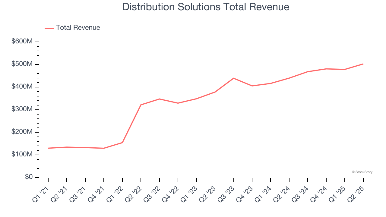 Distribution Solutions Total Revenue