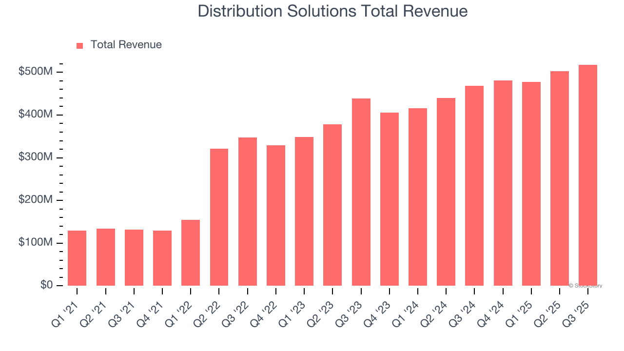 Distribution Solutions Total Revenue