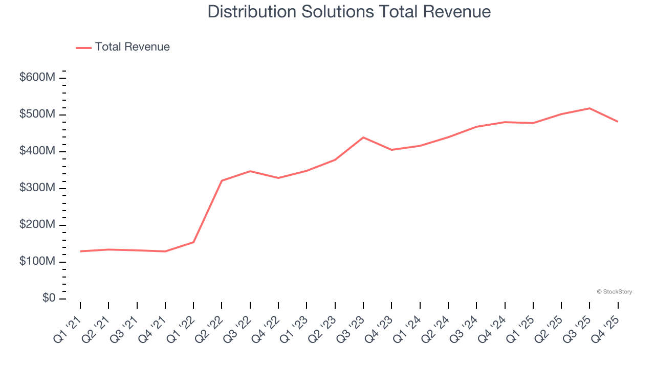 Distribution Solutions Total Revenue