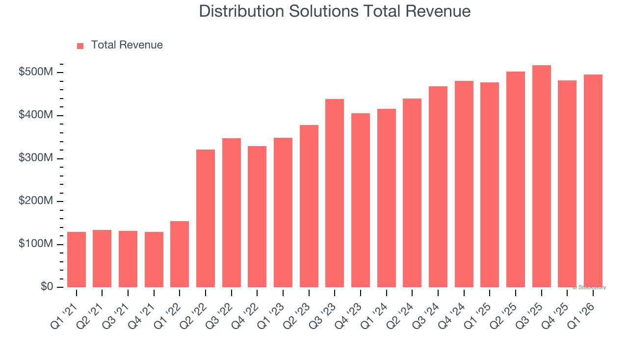 Distribution Solutions Total Revenue