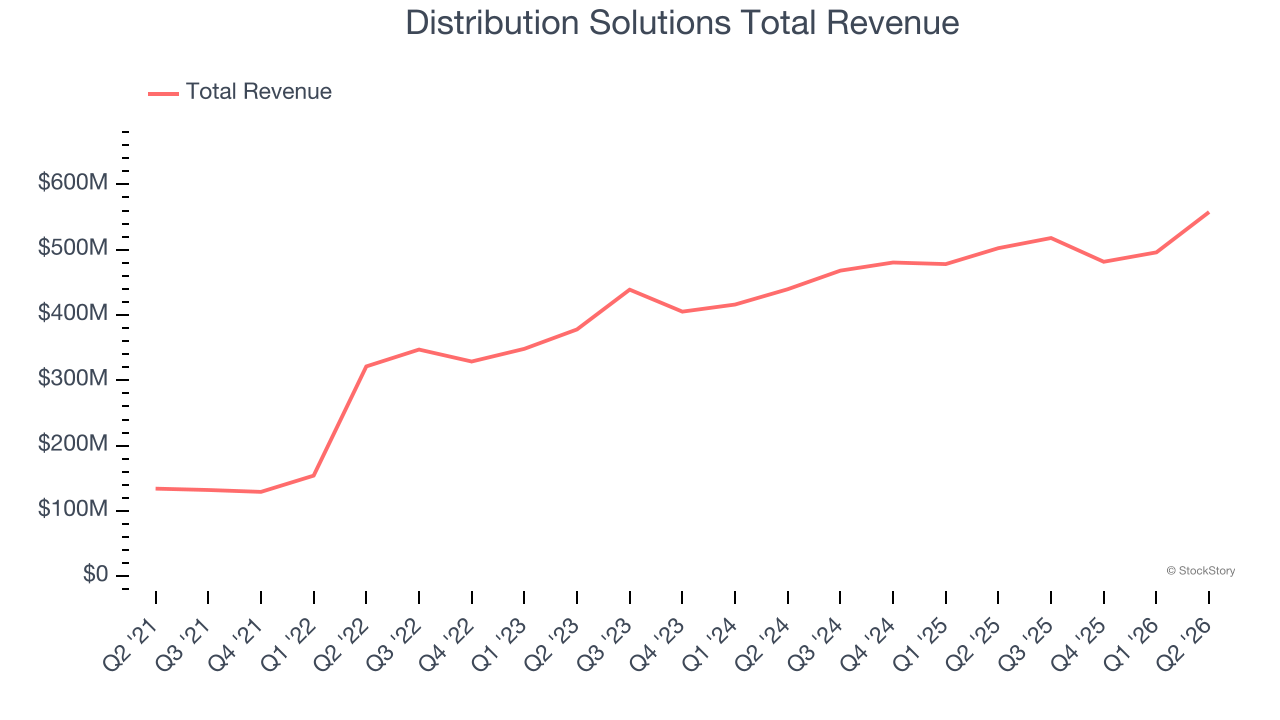 Distribution Solutions Total Revenue