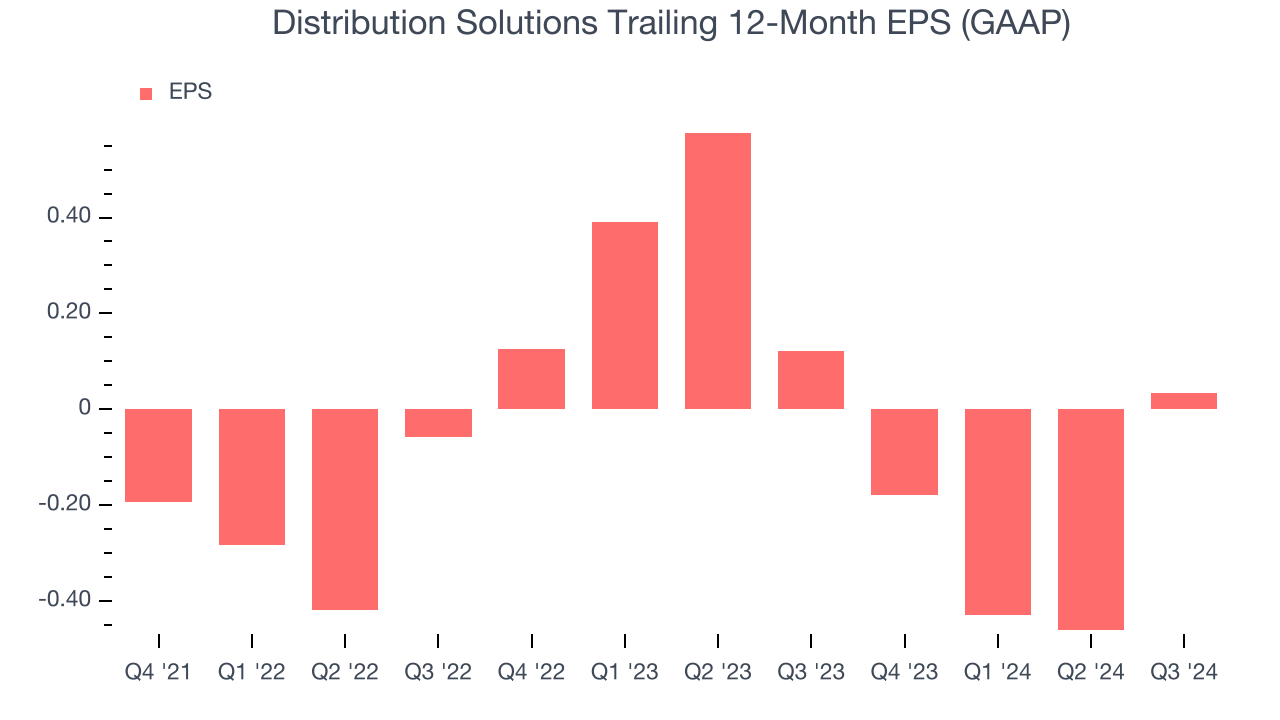 Distribution Solutions Trailing 12-Month EPS (GAAP)