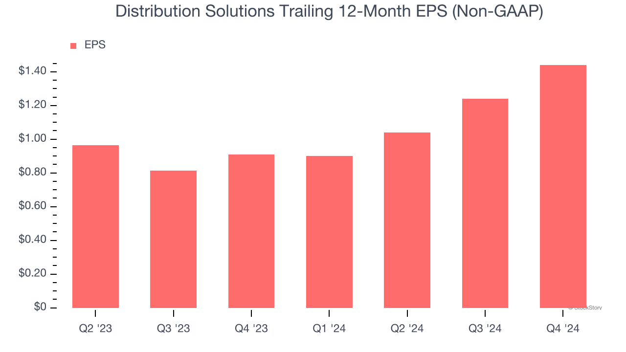 Distribution Solutions Trailing 12-Month EPS (Non-GAAP)