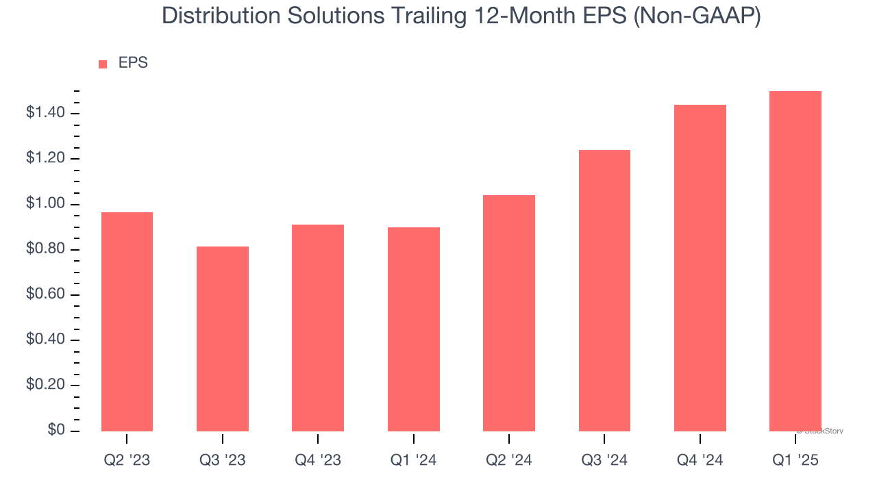 Distribution Solutions Trailing 12-Month EPS (Non-GAAP)