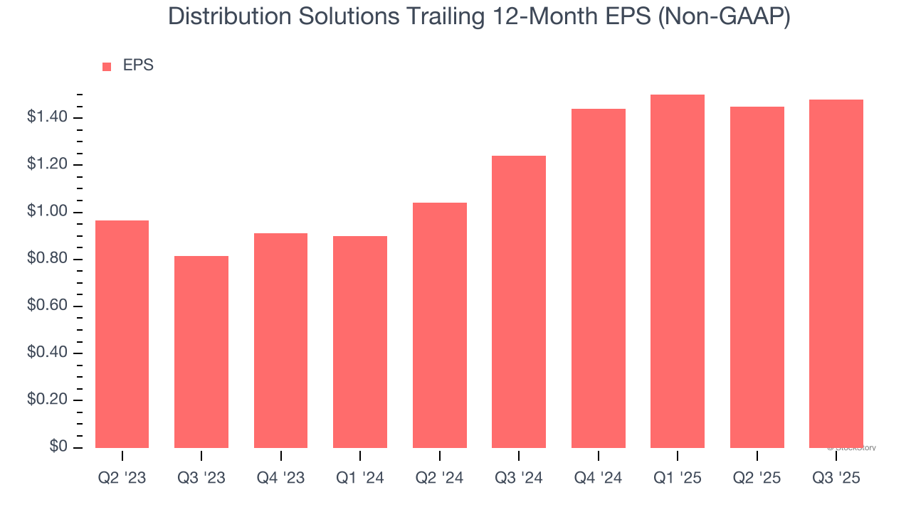 Distribution Solutions Trailing 12-Month EPS (Non-GAAP)