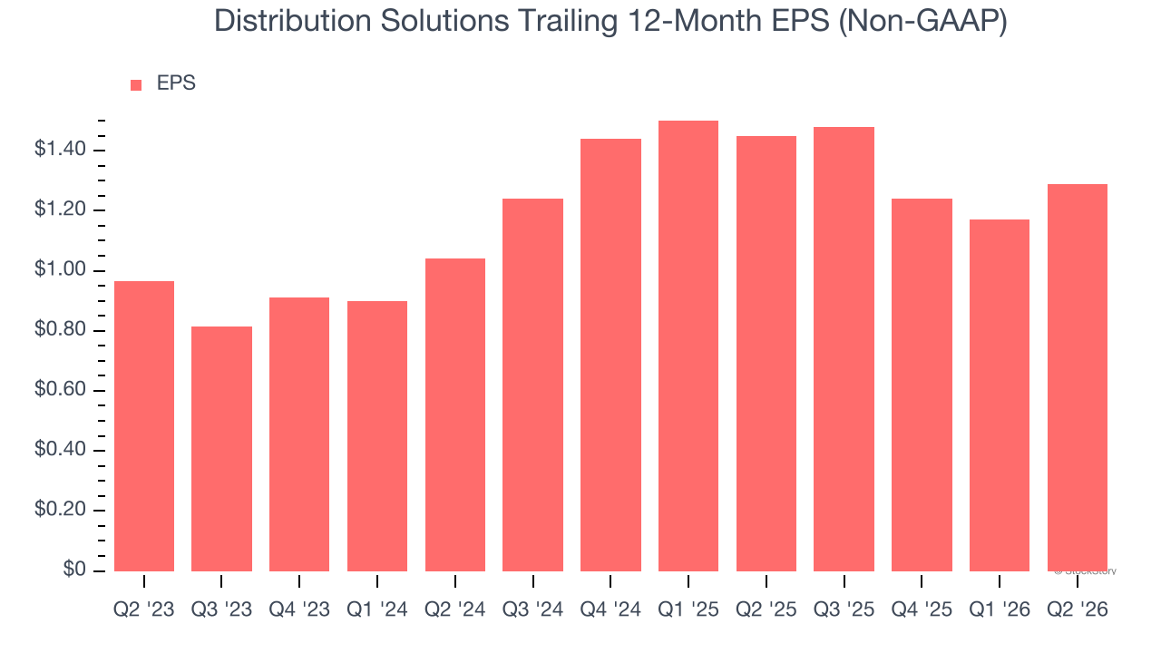 Distribution Solutions Trailing 12-Month EPS (Non-GAAP)