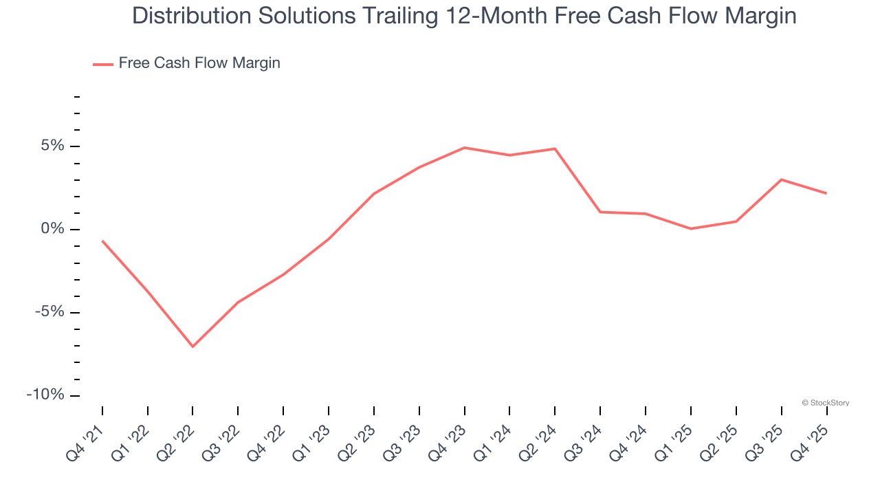 Distribution Solutions Trailing 12-Month Free Cash Flow Margin