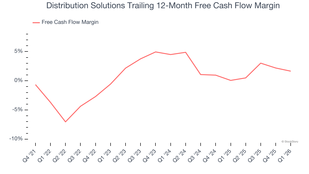 Distribution Solutions Trailing 12-Month Free Cash Flow Margin
