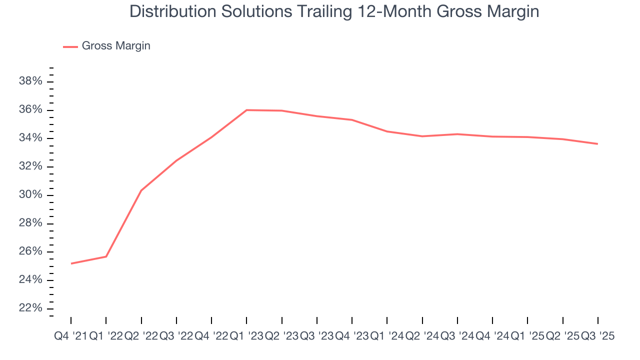 Distribution Solutions Trailing 12-Month Gross Margin