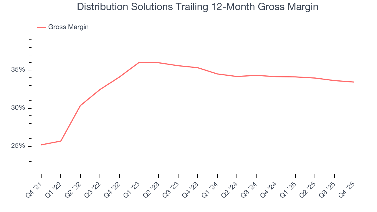 Distribution Solutions Trailing 12-Month Gross Margin