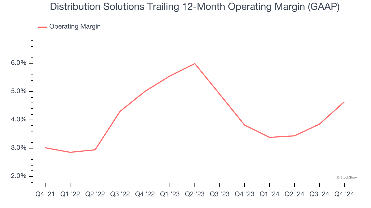 Distribution Solutions Trailing 12-Month Operating Margin (GAAP)