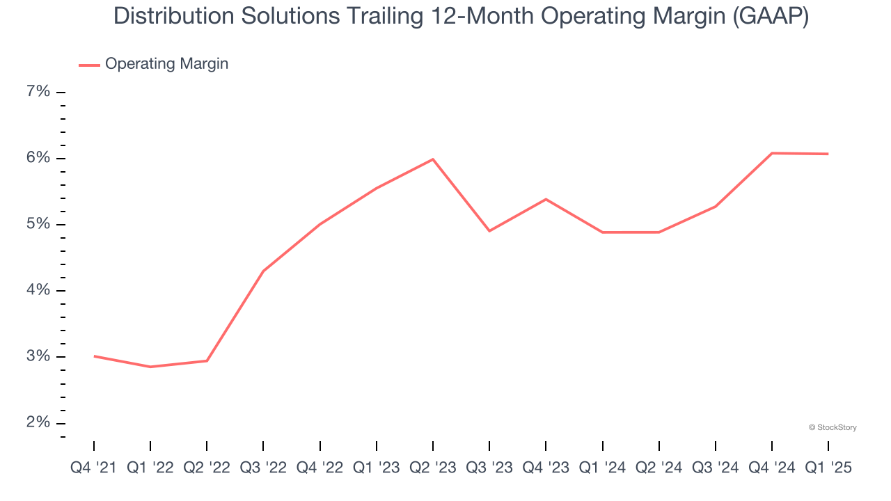 Distribution Solutions Trailing 12-Month Operating Margin (GAAP)