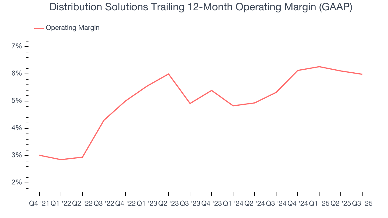 Distribution Solutions Trailing 12-Month Operating Margin (GAAP)