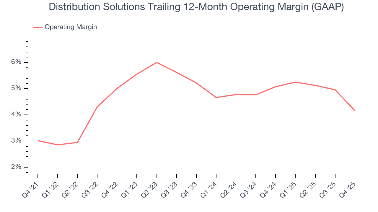 Distribution Solutions Trailing 12-Month Operating Margin (GAAP)