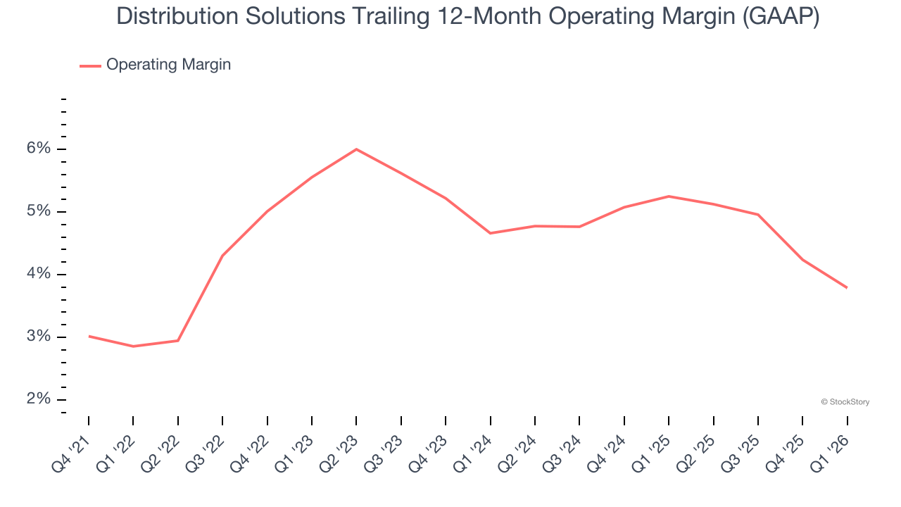 Distribution Solutions Trailing 12-Month Operating Margin (GAAP)