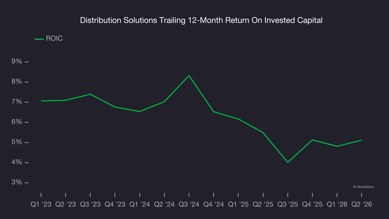 Distribution Solutions Trailing 12-Month Return On Invested Capital