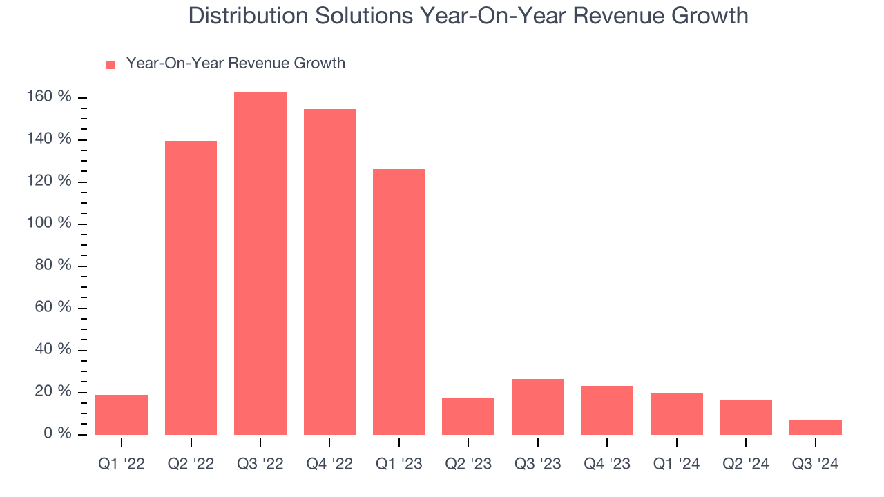 Distribution Solutions Year-On-Year Revenue Growth