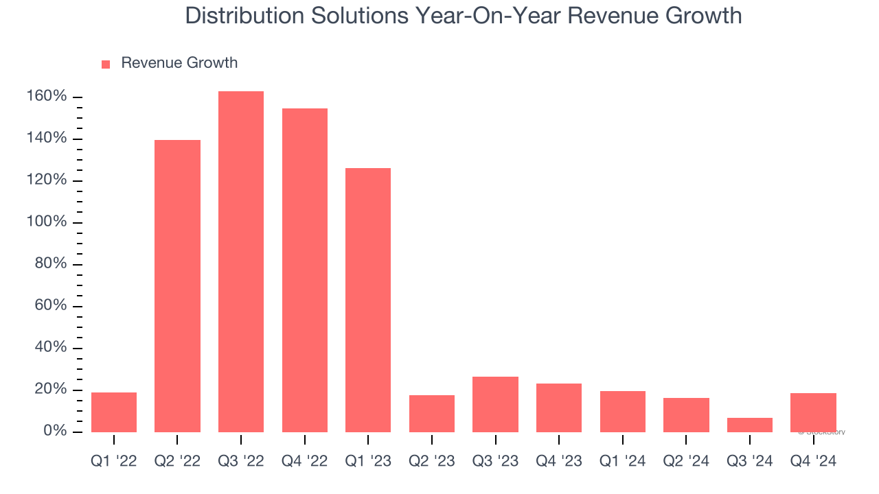 Distribution Solutions Year-On-Year Revenue Growth