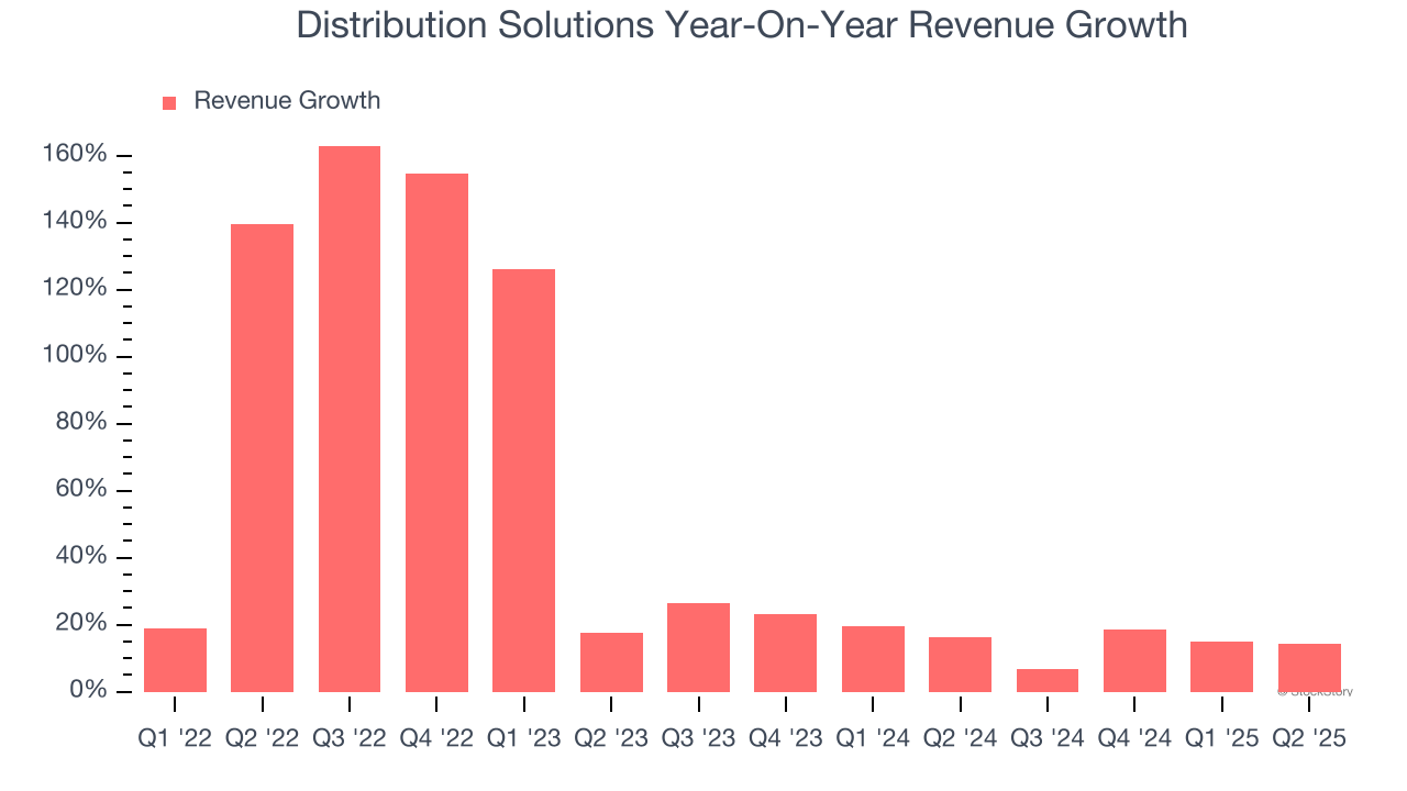 Distribution Solutions Year-On-Year Revenue Growth