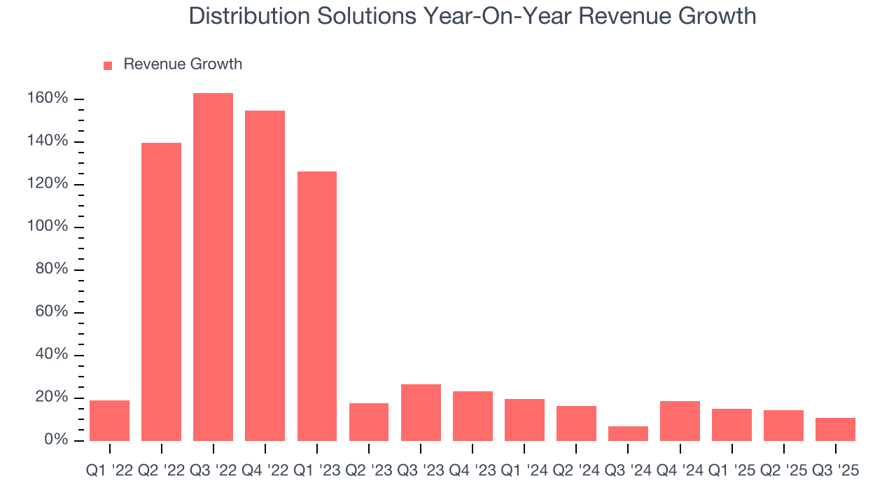 Distribution Solutions Year-On-Year Revenue Growth
