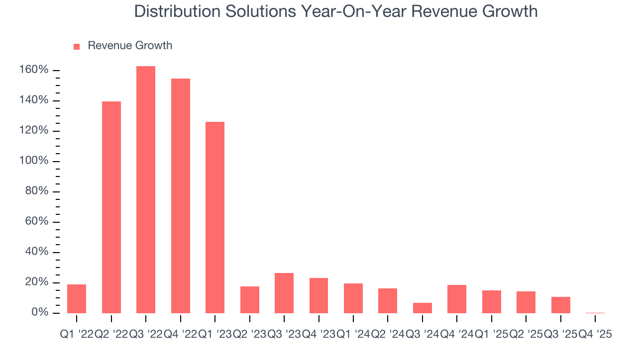 Distribution Solutions Year-On-Year Revenue Growth