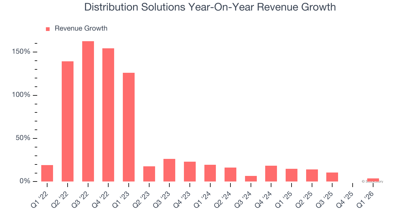Distribution Solutions Year-On-Year Revenue Growth